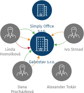 Gabostav s.r.o., IČO: 08885028: vizualizace vztahů osob a společností