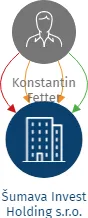 Šumava Invest Holding s.r.o., IČO: 08888019: vizualizace vztahů osob a společností