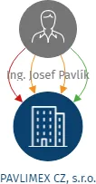 PAVLIMEX CZ, s.r.o., IČO: 08889287: vizualizace vztahů osob a společností