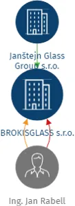 BROKISGLASS s.r.o., IČO: 08889295: vizualizace vztahů osob a společností