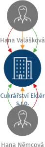 Cukrářství Eklér s.r.o., IČO: 08889406: vizualizace vztahů osob a společností