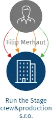 Run the Stage crew&production s.r.o., IČO: 08859001: vizualizace vztahů osob a společností