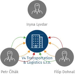 V4 Transportation & Logistics s.r.o., IČO: 08896542: vizualizace vztahů osob a společností