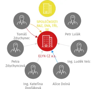 ELYN CZ a.s., IČO: 08899185: vizualizace vztahů osob a společností