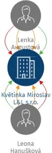 Květinka Miroslav L&L s.r.o., IČO: 08896976: vizualizace vztahů osob a společností