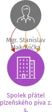 Spolek přátel plzeňského piva z. s., IČO: 08840059: vizualizace vztahů osob a společností
