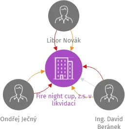 Fire night cup, z.s. v likvidaci, IČO: 08840466: vizualizace vztahů osob a společností