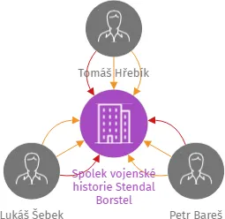 Spolek vojenské historie Stendal Borstel, IČO: 08835390: vizualizace vztahů osob a společností