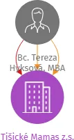 Tišické Mamas z.s., IČO: 08826668: vizualizace vztahů osob a společností