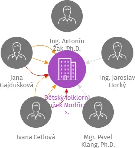 Dětský folklorní kroužek Modřice, z. s., IČO: 08839310: vizualizace vztahů osob a společností