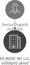 Vizualizace vztahů osob a společností - ED MODE IBC LLC, odštěpný závod