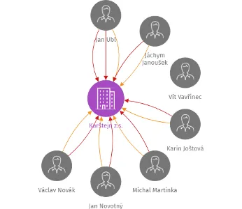 Vizualizace vztahů osob a společností - Karštejn z.s.