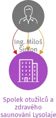 Spolek otužilců a zdravého saunování Lysolaje, IČO: 08835128: vizualizace vztahů osob a společností