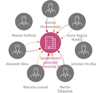 Společenství vlastníků Počernická 517, IČO: 08895112: vizualizace vztahů osob a společností