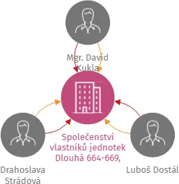 Společenství vlastníků jednotek Dlouhá 664-669, Krupka, IČO: 08855625: vizualizace vztahů osob a společností