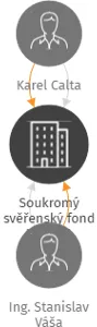 Soukromý svěřenský fond KVADRA, IČO: 08940371: vizualizace vztahů osob a společností