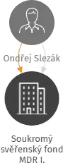 Soukromý svěřenský fond MDR I., IČO: 08955883: vizualizace vztahů osob a společností