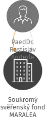 Soukromý svěřenský fond MARALEA, IČO: 08936692: vizualizace vztahů osob a společností