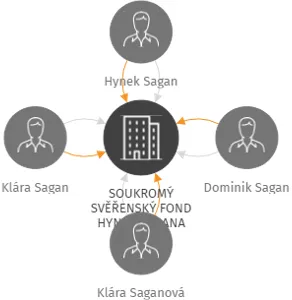 SOUKROMÝ SVĚŘENSKÝ FOND HYNKA SAGANA, IČO: 08939306: vizualizace vztahů osob a společností