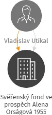 Svěřenský fond ve prospěch Alena Orságová 1955, IČO: 08988901: vizualizace vztahů osob a společností