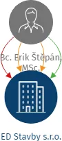 Vizualizace vztahů osob a společností - ED Stavby s.r.o.