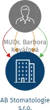 AB Stomatologie s.r.o., IČO: 08904863: vizualizace vztahů osob a společností
