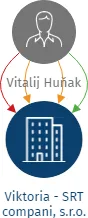 Viktoria - SRT compani, s.r.o., IČO: 08905916: vizualizace vztahů osob a společností