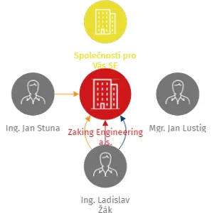 Zaking Engineering a.s., IČO: 08907471: vizualizace vztahů osob a společností