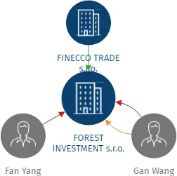 FOREST INVESTMENT s.r.o., IČO: 08911568: vizualizace vztahů osob a společností