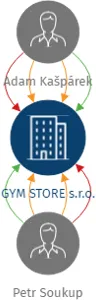 Vizualizace vztahů osob a společností - GYM STORE s.r.o.