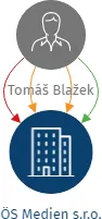ÖS Medien s.r.o., IČO: 08923451: vizualizace vztahů osob a společností