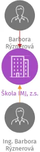 Škola IMJ, z.s., IČO: 08917809: vizualizace vztahů osob a společností