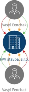 FVV stavba, s.r.o., IČO: 08929025: vizualizace vztahů osob a společností