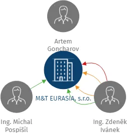 M&T EURASIA, s.r.o., IČO: 08929149: vizualizace vztahů osob a společností