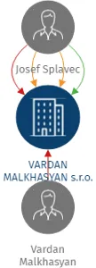VARDAN MALKHASYAN s.r.o., IČO: 08931186: vizualizace vztahů osob a společností