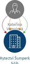 Rytectví Šumperk s.r.o., IČO: 08931925: vizualizace vztahů osob a společností