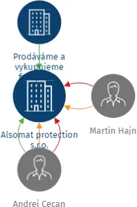 Alsomat protection s.r.o., IČO: 08931933: vizualizace vztahů osob a společností