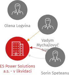 ES Power Solutions a.s. - v likvidaci, IČO: 08932107: vizualizace vztahů osob a společností