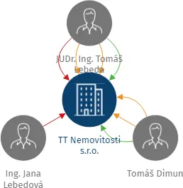 TT Nemovitosti s.r.o., IČO: 08932115: vizualizace vztahů osob a společností