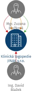 Klinická logopedie JINAK s.r.o., IČO: 08932166: vizualizace vztahů osob a společností