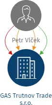 GAS Trutnov Trade s.r.o., IČO: 08932174: vizualizace vztahů osob a společností