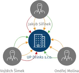 UP Drinks s.r.o., IČO: 08932182: vizualizace vztahů osob a společností