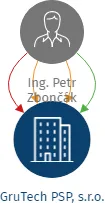 Vizualizace vztahů osob a společností - GruTech PSP, s.r.o.