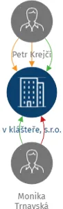 v klášteře, s.r.o., IČO: 08932247: vizualizace vztahů osob a společností