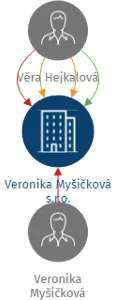 Veronika Myšičková s.r.o., IČO: 08932271: vizualizace vztahů osob a společností