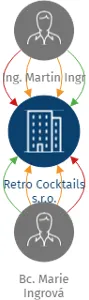 Retro Cocktails s.r.o., IČO: 08933961: vizualizace vztahů osob a společností