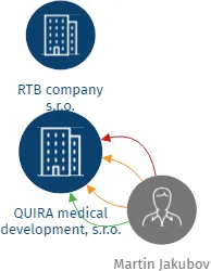 QUIRA medical development, s.r.o., IČO: 08935572: vizualizace vztahů osob a společností