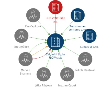 Základní škola FLOW s.r.o., IČO: 08916403: vizualizace vztahů osob a společností