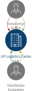 UP Logistics Česko s.r.o., IČO: 08932212: vizualizace vztahů osob a společností