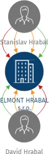 ELMONT HRABAL s.r.o., IČO: 08935246: vizualizace vztahů osob a společností